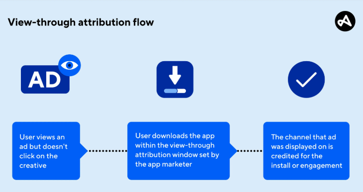 An example of a view-through attribution flow—Source