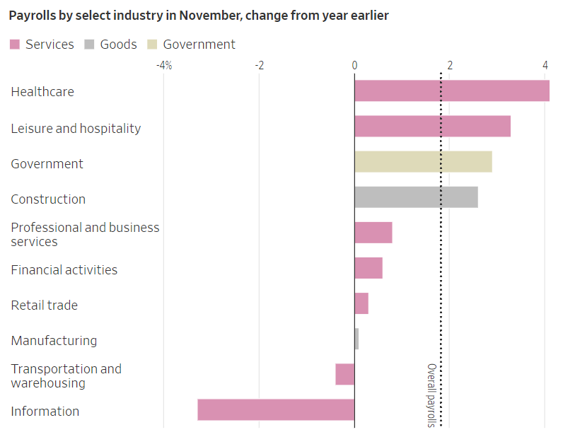 Payrolls by select industry in November 2023