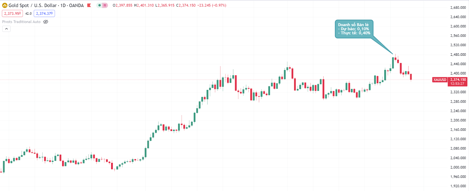 Doanh số bán lẻ cốt lõi tăng 0.40% vào ngày 16/7