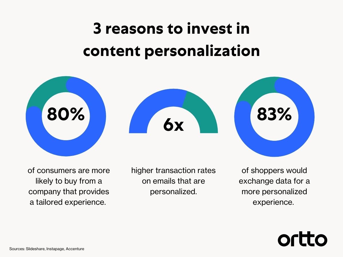 Reasons to invest in personalization