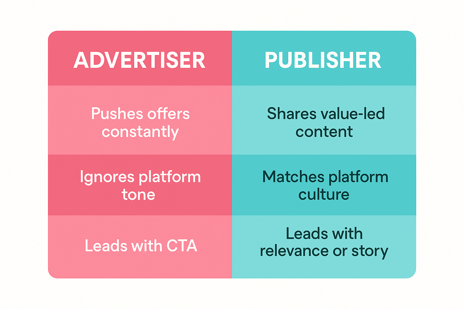 Side-by-side chart comparing advertiser and publisher mindsets on Instagram