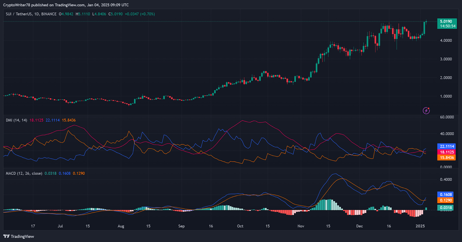 Trading chart