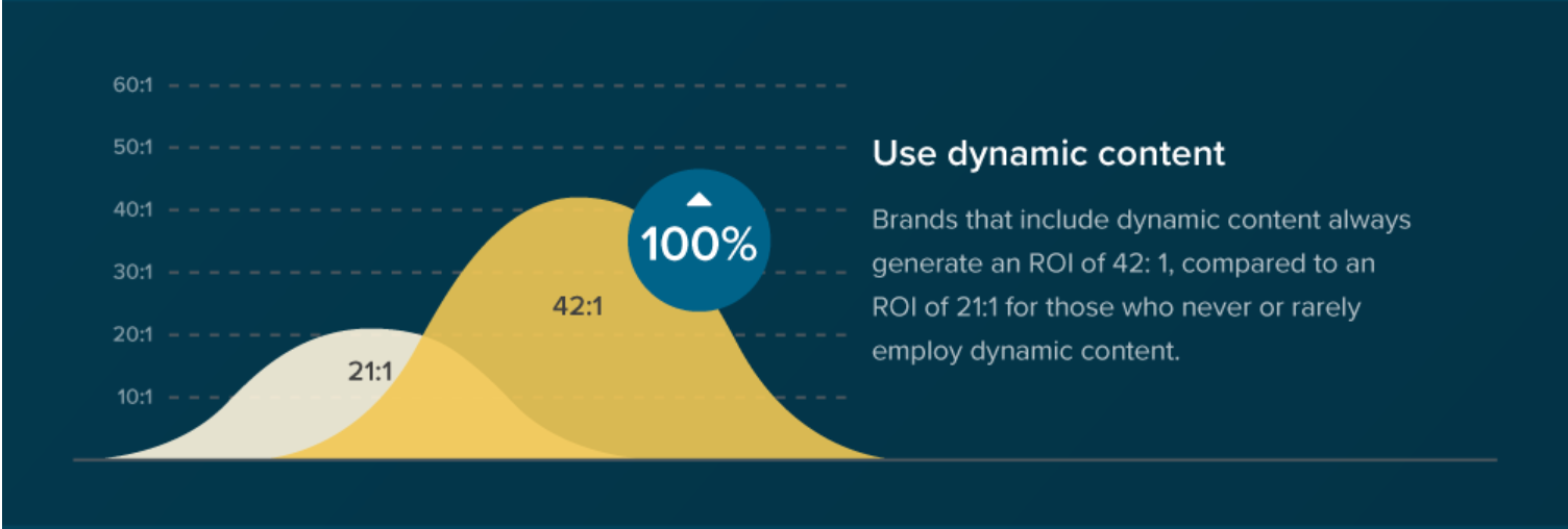 Litmus research in the effectiveness of dynamic content