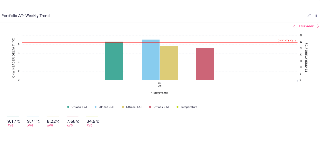 The chart provides a visual representation of the temperature variations across different offices during the week.