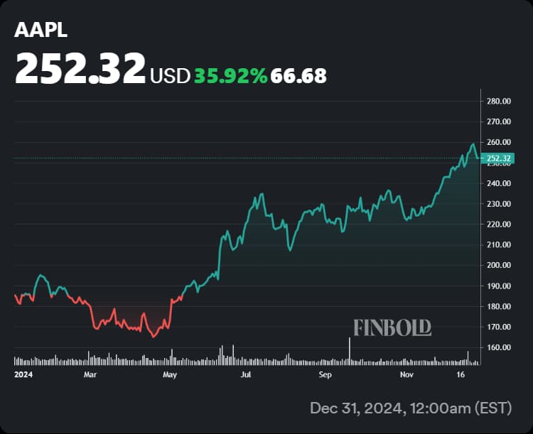 Apple stock price performance in 2024