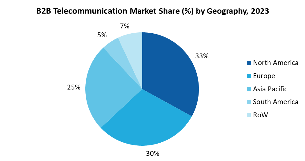 B2B Telecommunication Market