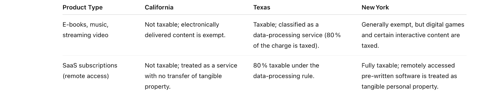 Collect Sales Tax and Stay Compliant: Comparison of how digital goods, subscriptions, and SaaS are taxed differently in three U.S. states