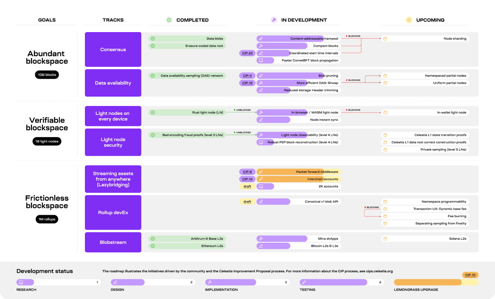 Celestia roadmap blocks