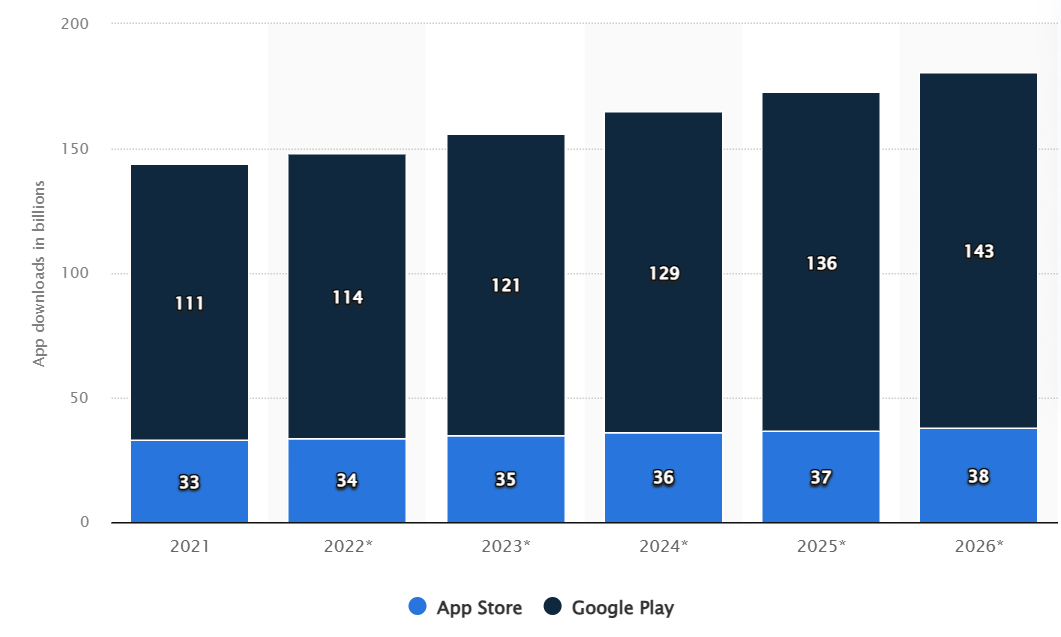 App downloads worldwide - app monetization statistics