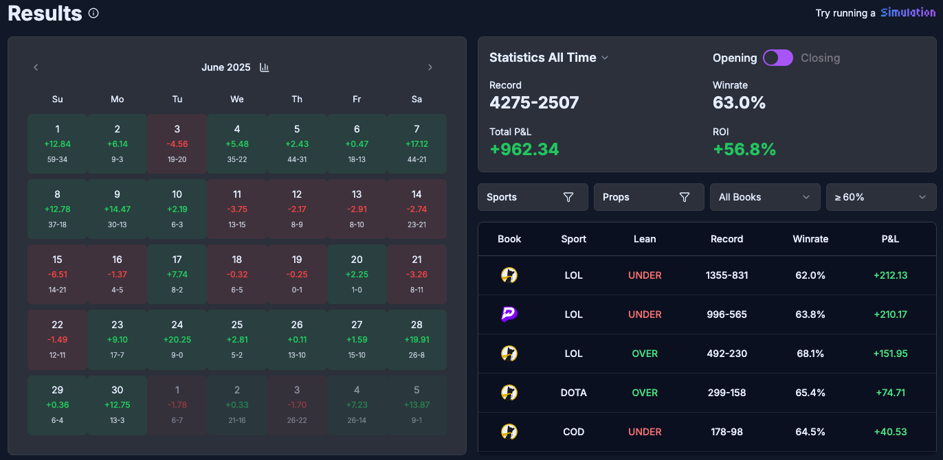 Opening line performance showing 56% ROI and 63% win rate