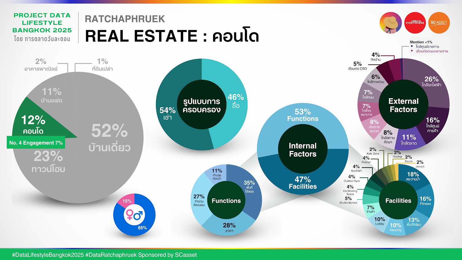 Data ราชพฤกษ์