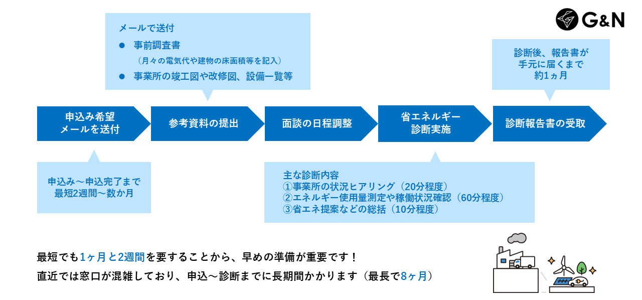 省エネ診断・省エネコンサルティングの流れ