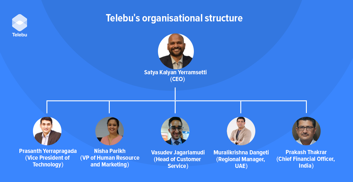 Telebu's executives in a hierarchical organisational structure