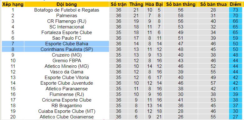 Bảng xếp hạng VĐQG Brazil - Serie A 2024