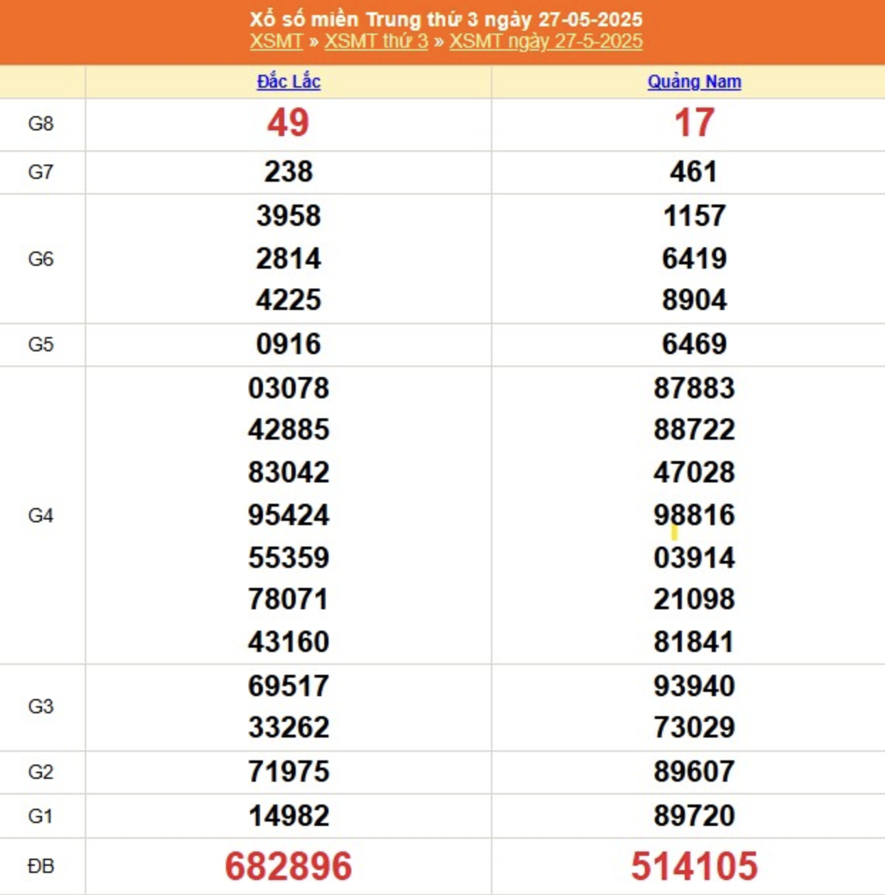 Kết quả xổ số miền Trung tại đài Đắk Lắk và Quảng Nam ngày 27/05