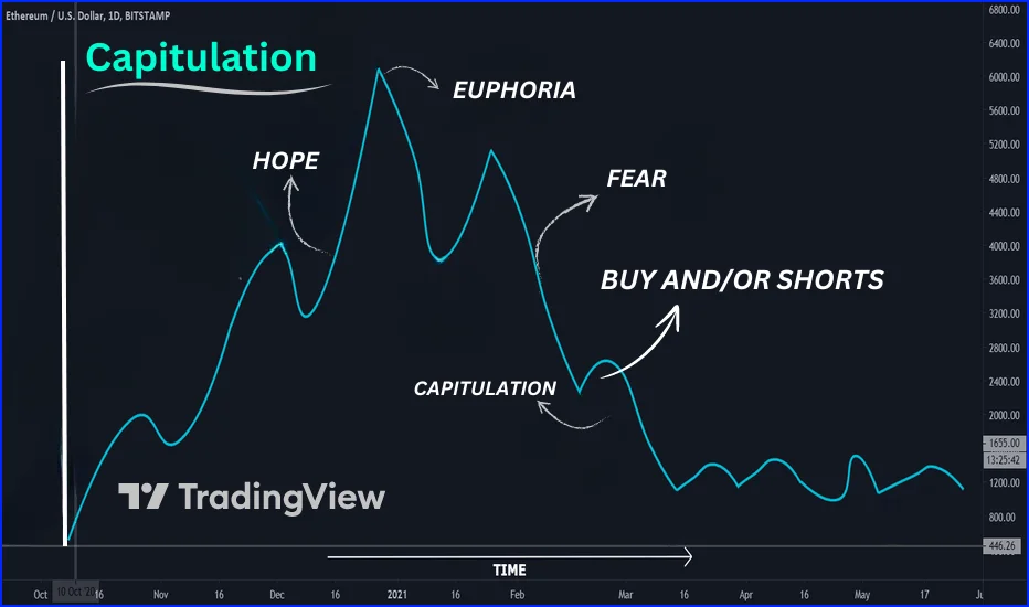 Market Cycles,Optimism,Euphoria,Anxiety,Acquiescence