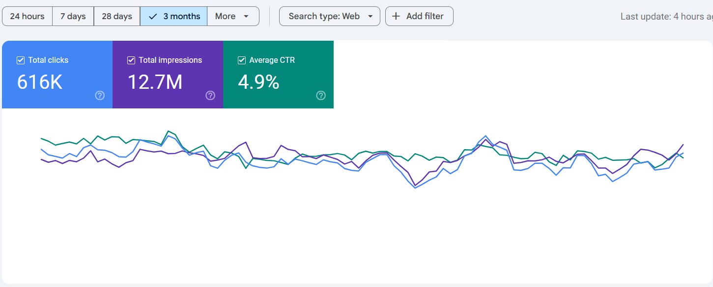 Website Traffic and Click-Throughs
