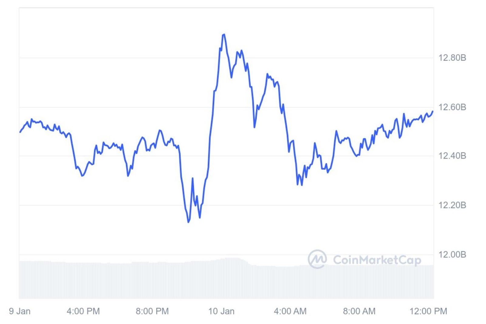 24-hour chart of Shiba Inu market cap (from CoinMarketCap)