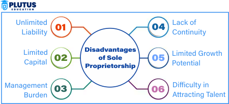 Disadvantages of Sole Proprietorship