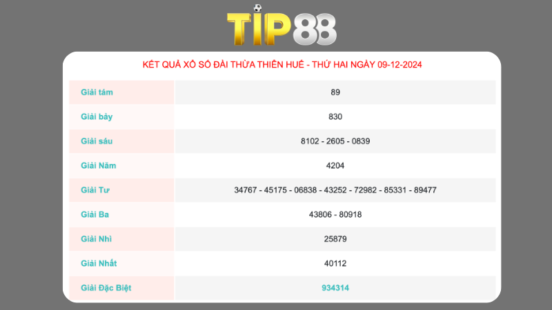 Kết quả sổ xố Thừa Thiên Huế ngày 09/12/2024