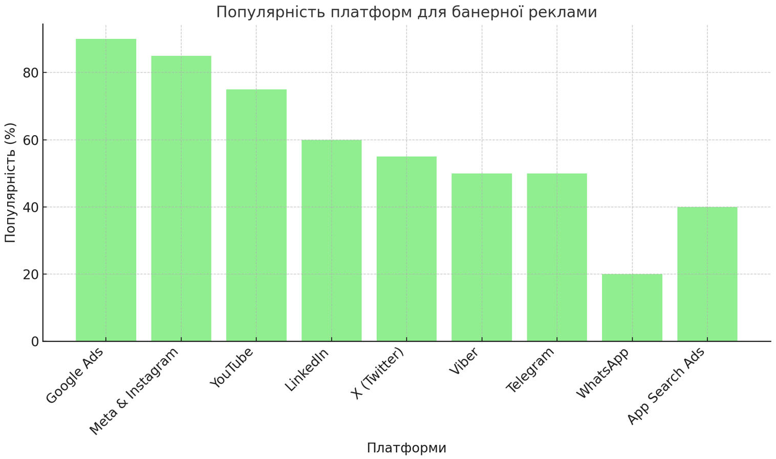 Останні тренди і формати банерів для платформ, які дійсно працюють