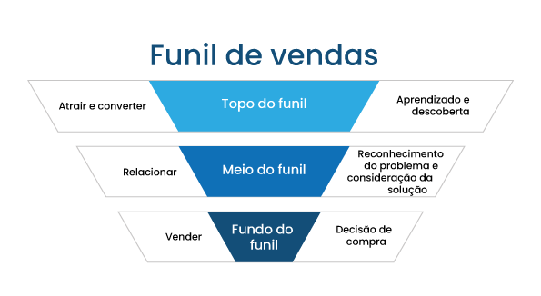 funil de marketing tradicional