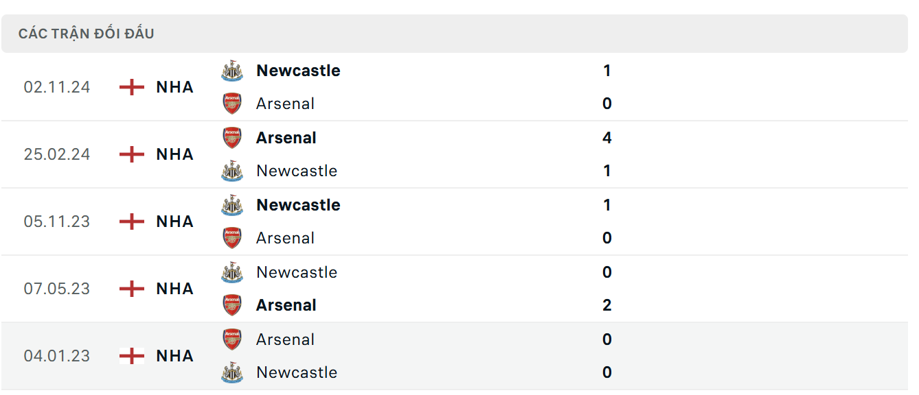 GA88 - Lịch sử thi đấu của Arsenal vs Newcastle