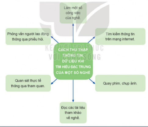 CHỦ ĐỀ 8. KHÁM PHÁ THẾ GIỚI NGHỀ NGHIỆPTÌM HIỂU NHỮNG NGHỀ NGHIỆP HIỆN CÓ Ở ĐỊA PHƯƠNGHoạt động 1: Chia sẻ, tìm hiểu một số nghề hiện có ở địa phươngCâu 1: Chia sẻ hiểu biết về các nghề ở địa phương.- Quan sát và nêu tên nghề trong mỗi hình ảnh sau:- Nêu tên một số nghề hiện có ở địa phương em.Đáp án chuẩn:- Hình 1: Trồng lúa.- Hình 2: Chăn nuôi gia súc.- Hình 3: Trồng cây ăn quả.- Hình 4: Thợ hàn.- Hình 5: Xây dựng.- Hình 6: May mặc.- Hình 7: Sản xuất muối.- Hình 8: Đan lát.Câu 2: Chia sẻ đặc trưng của một số nghề ở địa phươngGợi ý:- Tên nghề hiện có ở địa phương.- Những công việc đặc trưng của nghề.- Trang thiết bị, dụng cụ cơ bản để làm nghề.- Những phẩm chất, năng lực của người làm nghề.- Những nguy hiểm có thể xảy ra và cách giữ an toàn khi làm các công việc của nghề.Đáp án chuẩn:Nghề: Nhân viên văn phòngCông việc: Báo cáo, sổ sách; họp, tiếp kháchDụng cụ: Máy tính, sổ sách, bút.Phẩm chất: Kỉ luật, cẩn thận, kiên trì, tỉ mỉ.Nguy hiểm: Không có.Hoạt động 2: Tìm hiểu đặc trưng của một số nghề hiện có ở địa phương