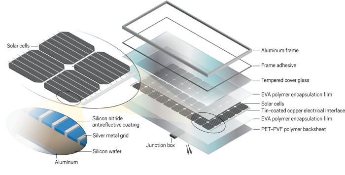 How to Determine if Your Solar Panel Contains Hazardous Waste and What to Do About It