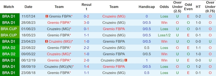 Lịch sử đối đầu Cruzeiro và Gremio