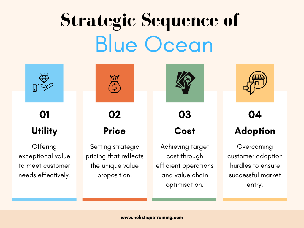 Strategic Sequence of Blue Ocean