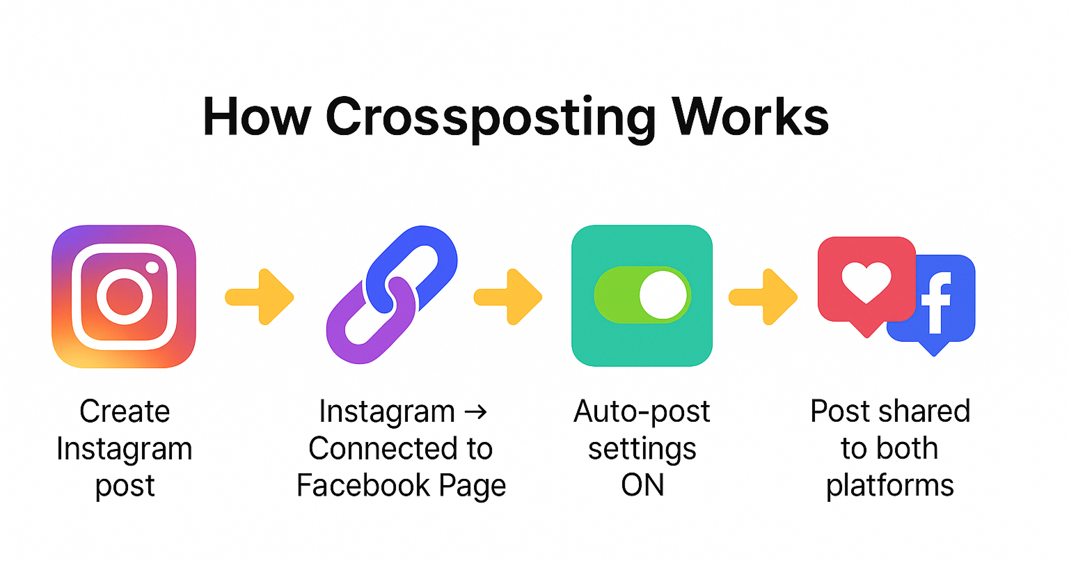 Flowchart showing how crossposting works from Instagram to Facebook in four steps, each with a unique icon