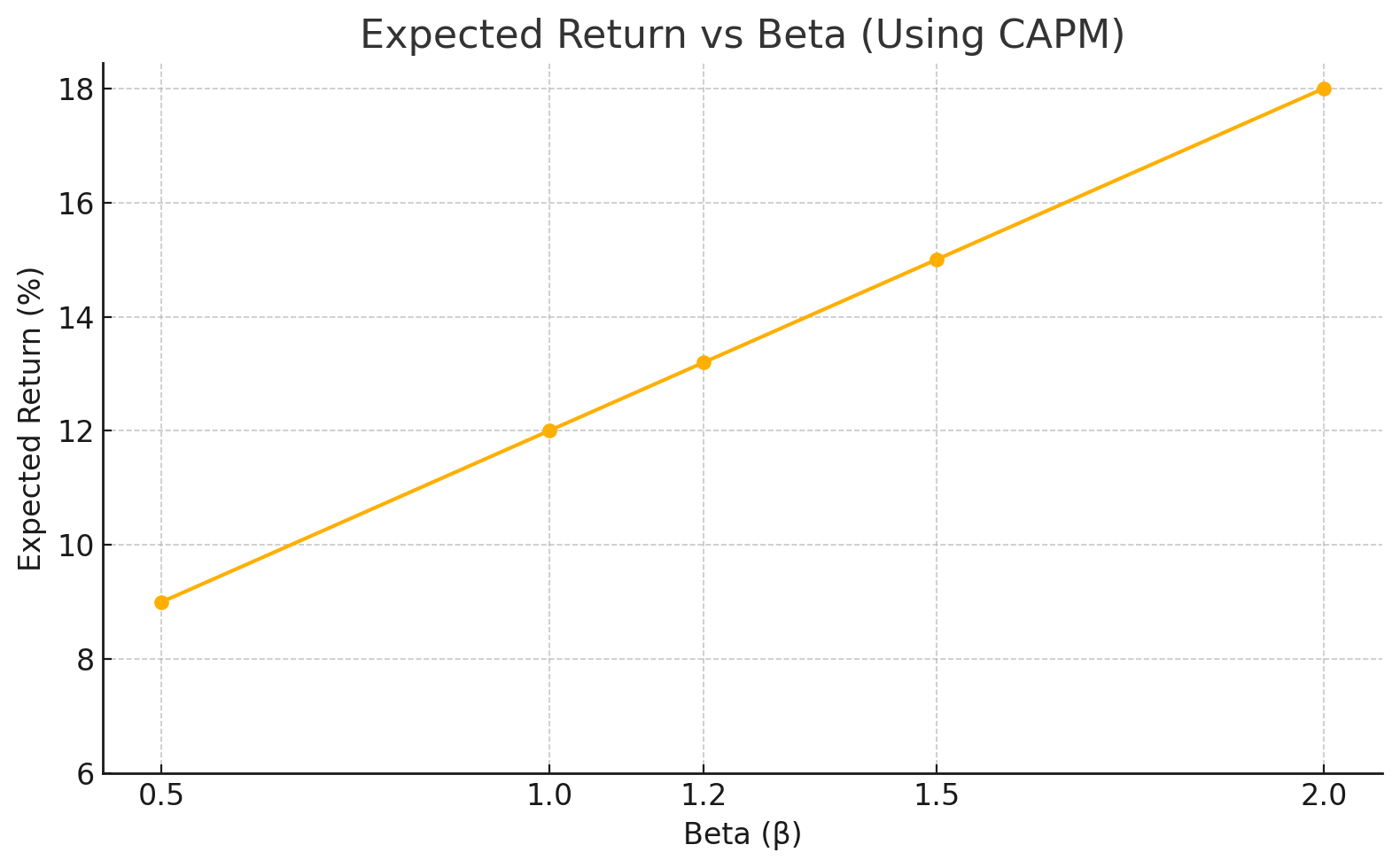capital asset pricing model​