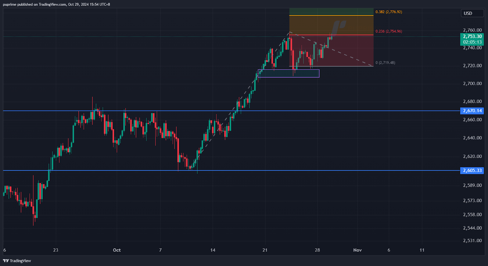 short term analysis gold market US elections