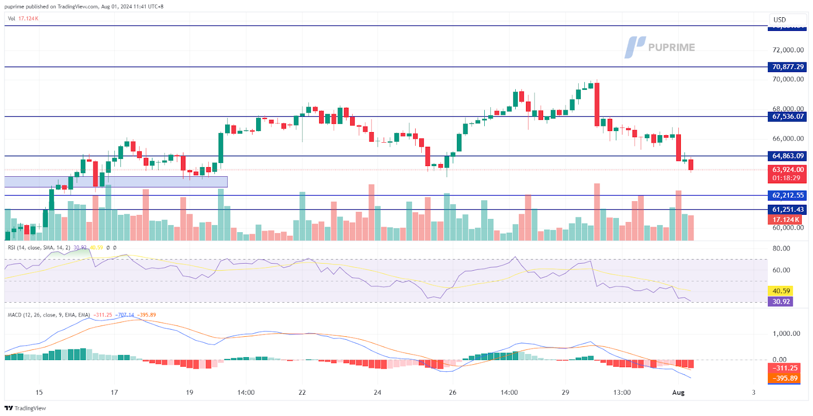 BTC/USD price chart prop trading 1 August 2024