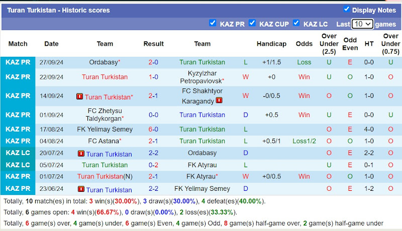 Thống kê phong độ 10 trận đấu gần nhất của Turan Turkistan