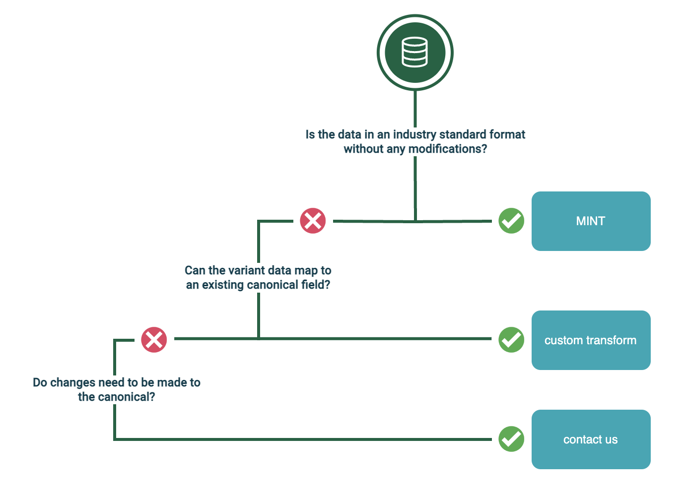 decision tree with questions to determine if a custom transform is needed