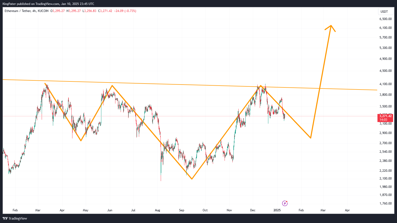 Ethereum 4Hr Chart with reverse Head and Shoulder.