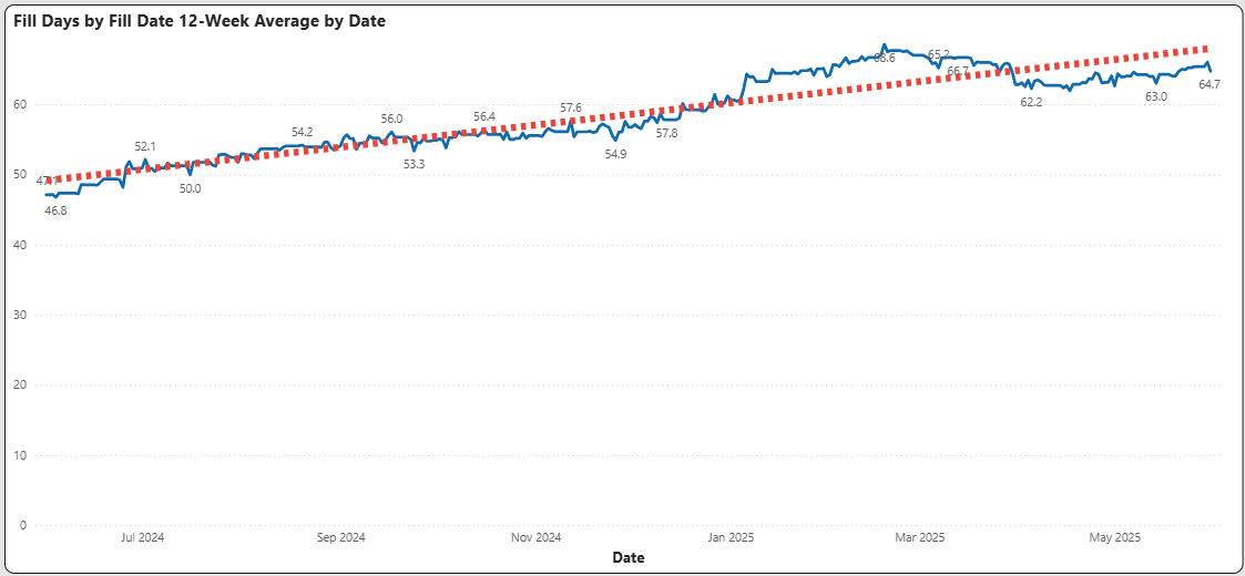 A graph with a line and a red line

AI-generated content may be incorrect.