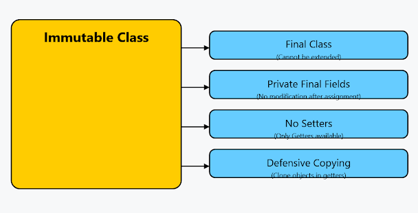 What is an immutable class in Java? Example