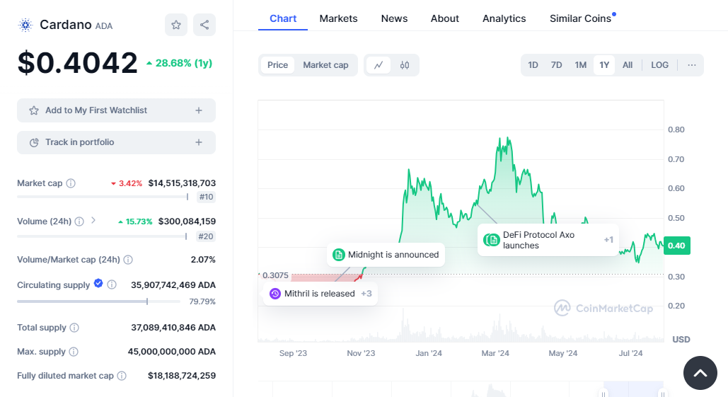 cardano ada is in the company of cryptocurrencies to invest