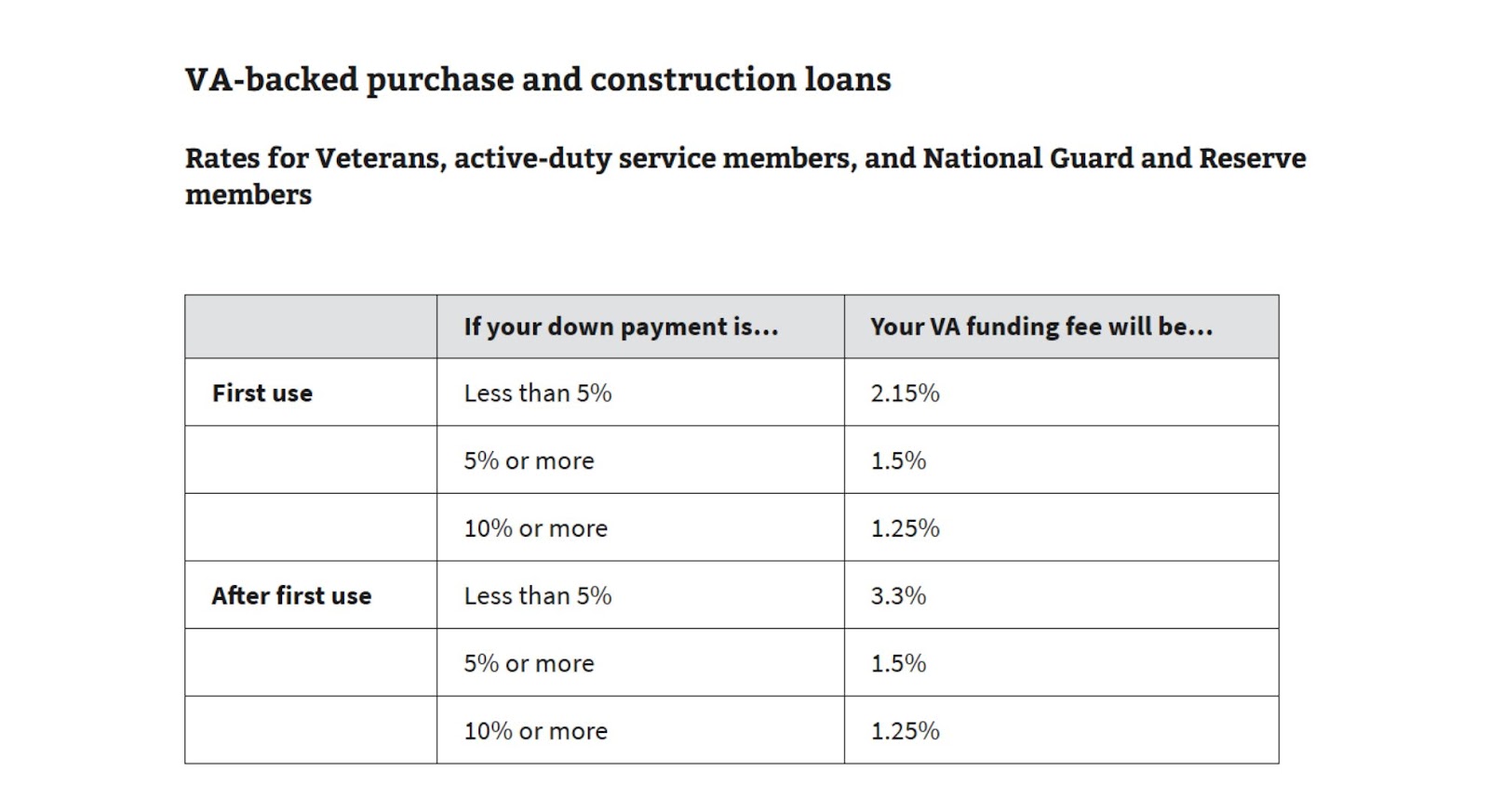 VA Funding Fee Chart