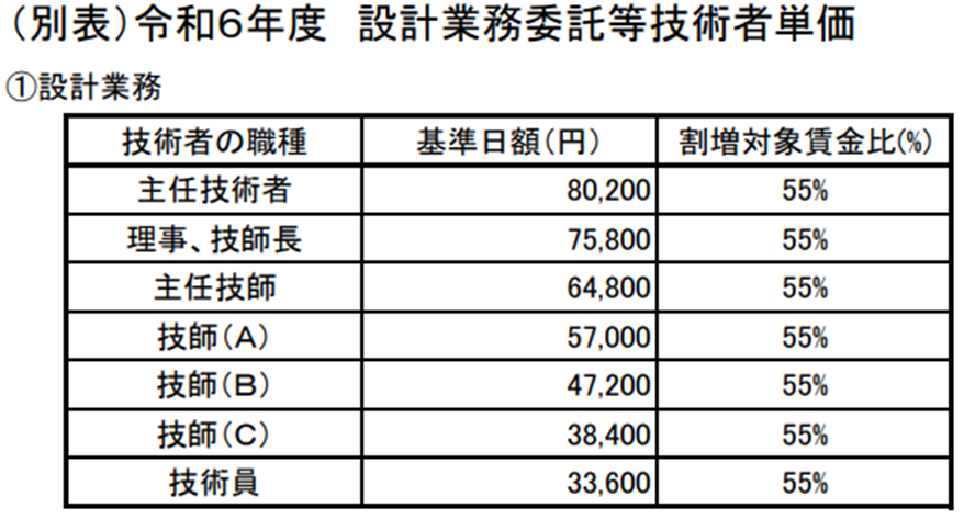 設計業務委託等技術者単価