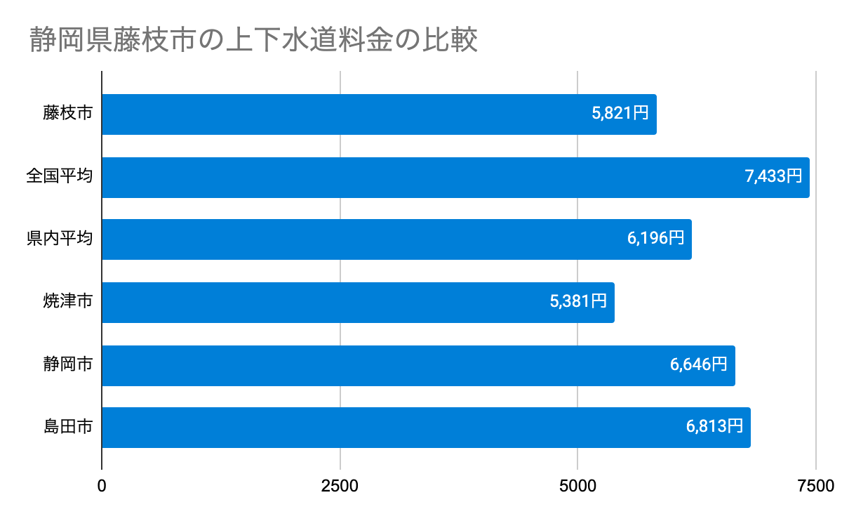 静岡県藤枝市の上下水道料金の比較