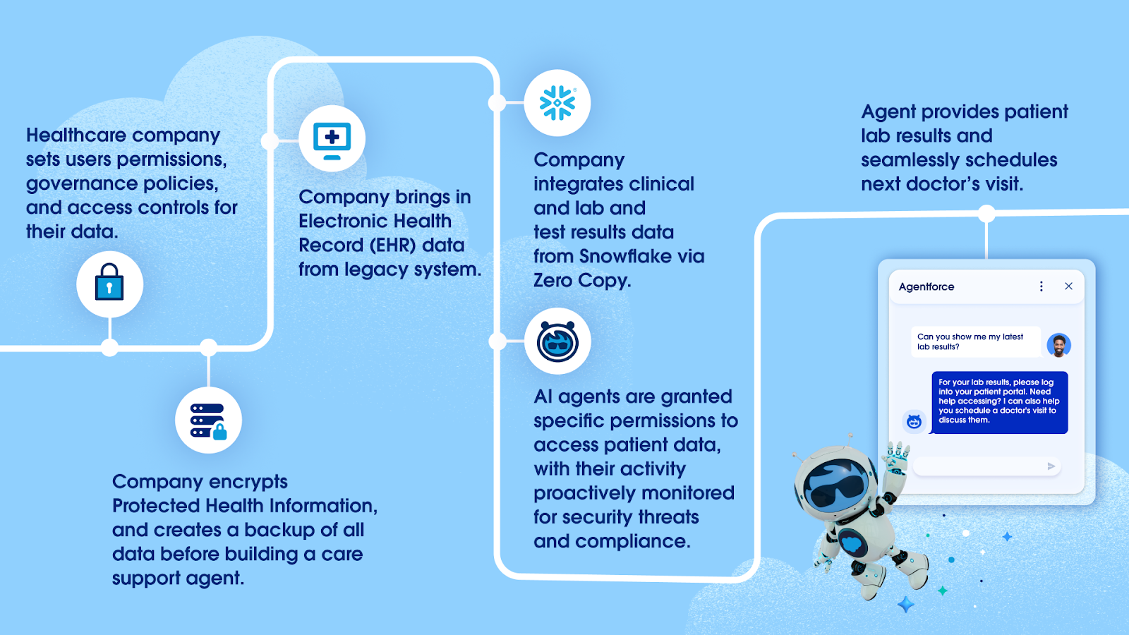 An illustration showing how unified and governed data is the foundation for secure Agentforce interactions with patients.