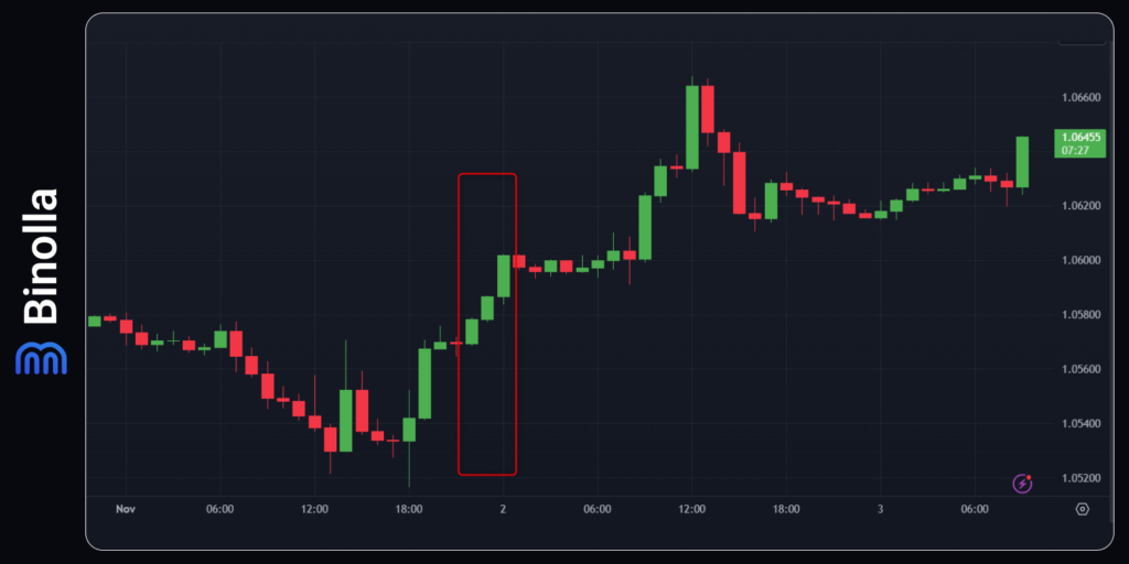 How to trade central banks' decisions: an example of the price behavior during the ECB meeting