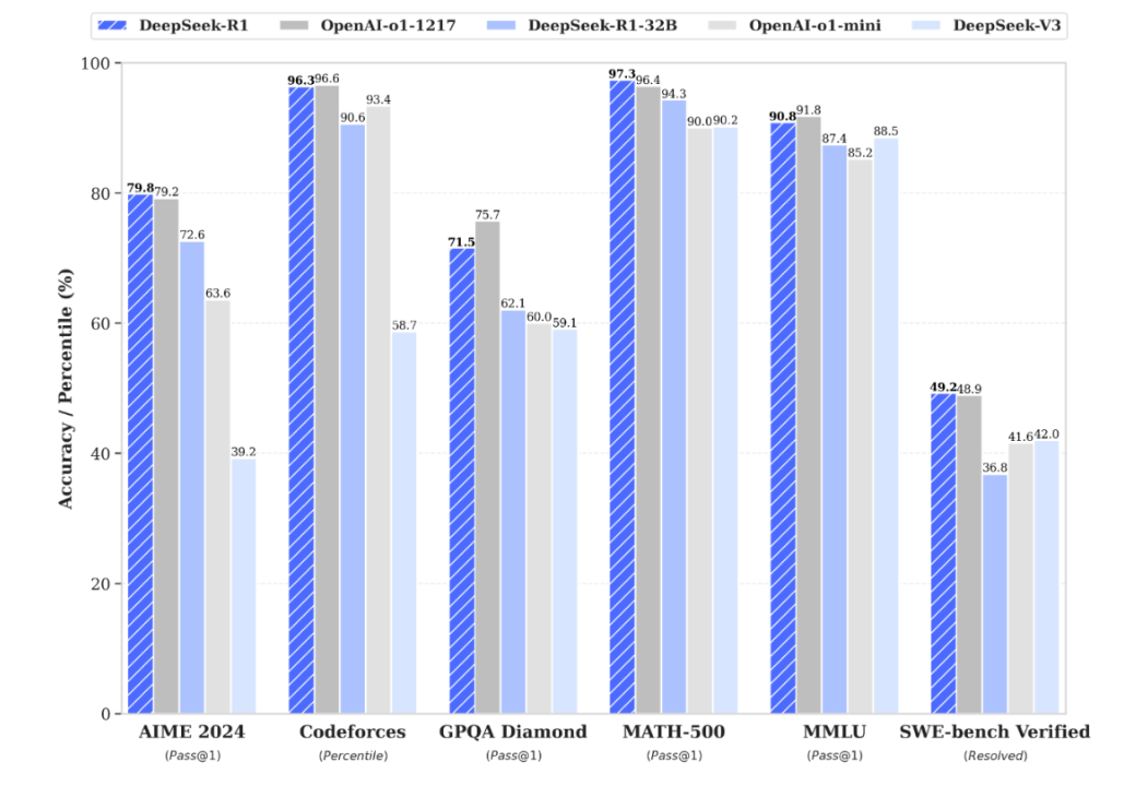 DeepSeek vs. ChatGPT Performance Benchmarks shared by DeepSeek.