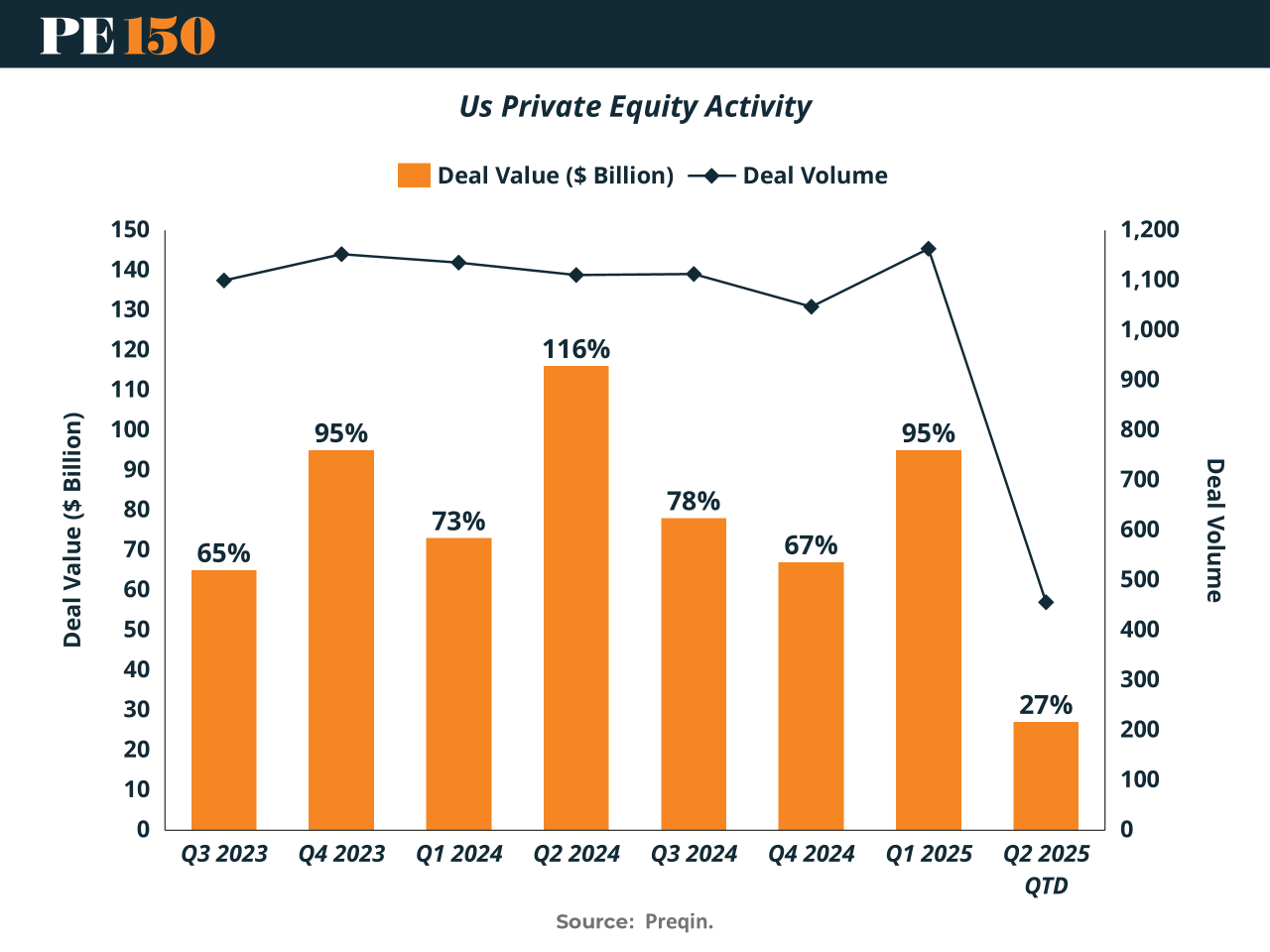 Bar chart showing U.S. PE deal value in Q2 2025 at just 27% of prior quarterly average, reflecting sharp drop-off.