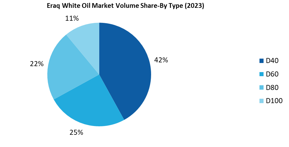 Iraq White Oil Market