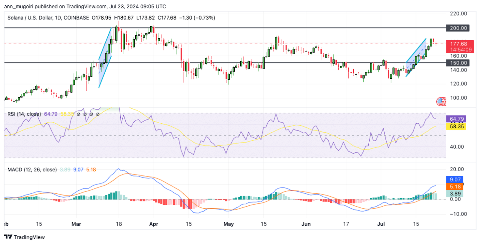 نمودار قیمت جفت ارز USDT/SOL